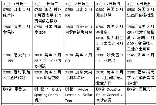 山西炒股配资开户 本周外盘看点丨美国2月CPI能否降温， 加拿大料降息25个基点