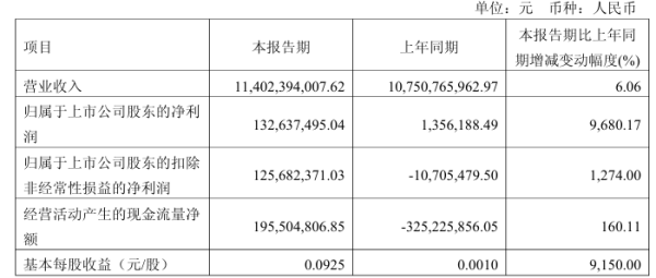 公司配资炒股 A股利好！最高暴增9680.17%