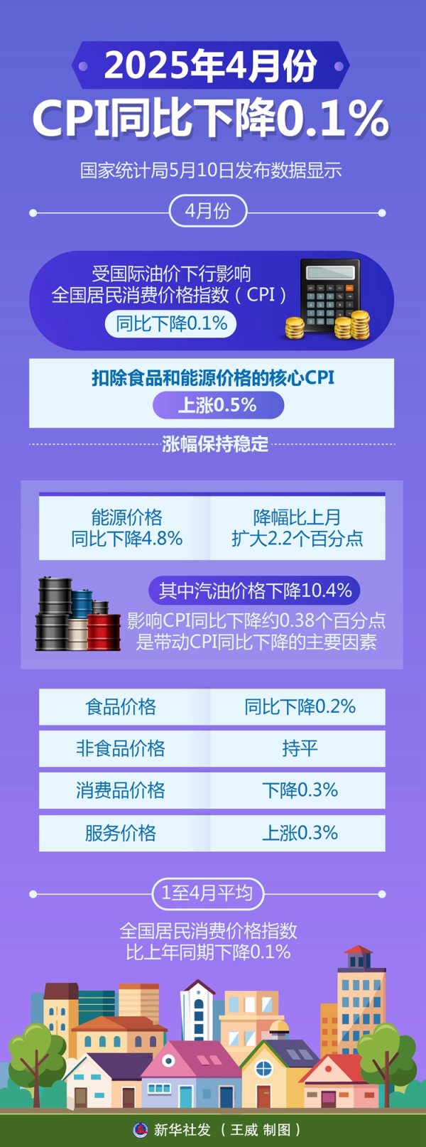 证券配资开户网 4月份CPI同比下降0.1%